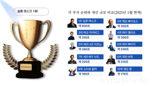 세계 최고 부자 순위
